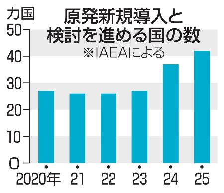 原発新規導入と検討を進める国の数(IAEAによる)