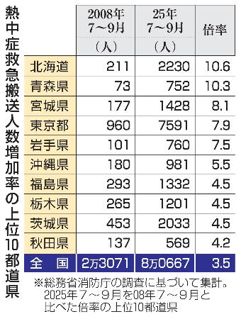 熱中症救急搬送人数増加率の上位10都道県