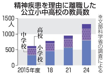 精神疾患を理由に離職した公立小中高校の教員数