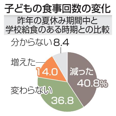 子どもの食事回数の変化