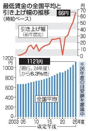 最低賃金の全国平均と引き上げ幅の推移