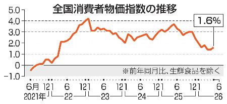 全国消費者物価指数の推移