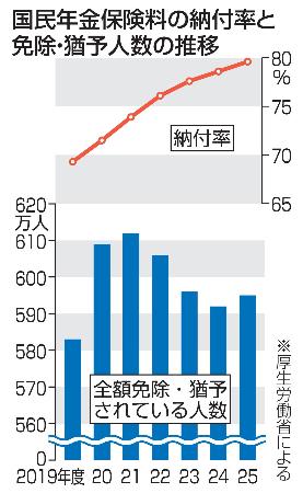 国民年金保険料の納付率と免除・猶予人数の推移