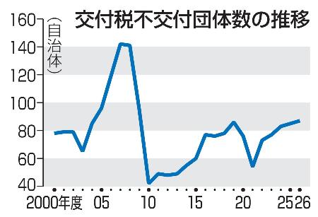 交付税不交付団体数の推移