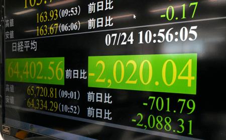 下げ幅が一時２０００円を超え、６万５０００円を割った日経平均株価を示すモニター＝２４日午前、東京・東新橋