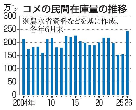 　コメの民間在庫量の推移