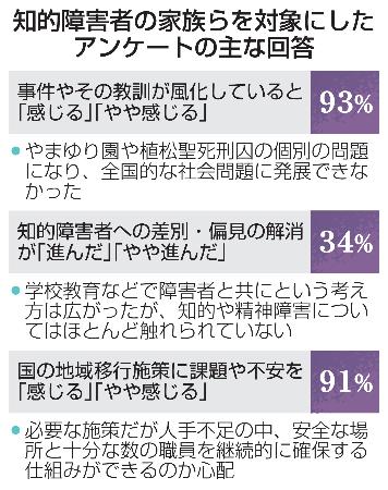 知的障害者の家族らを対象にしたアンケートの主な回答