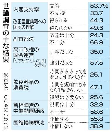 世論調査の主な結果