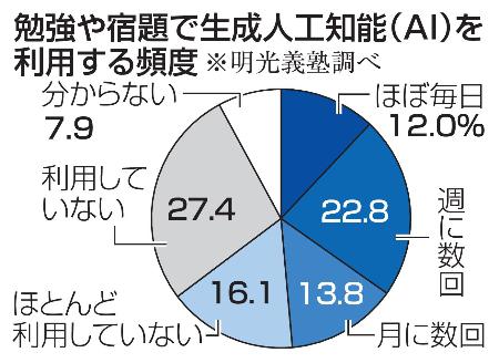 勉強や宿題で生成人工知能（ＡＩ）を利用する頻度