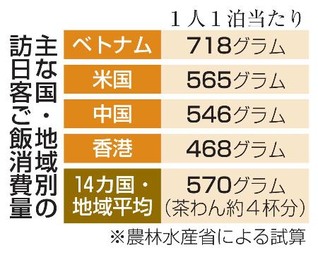 主な国・地域別の訪日客ご飯消費量