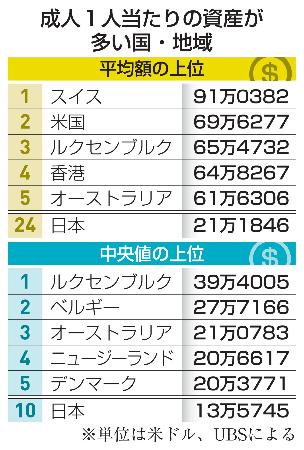 成人１人当たりの資産が多い国・地域