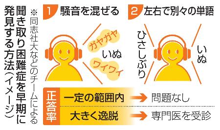 聞き取り困難症を早期に発見する方法（イメージ）