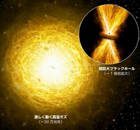 研究チームが公表した概念図。銀河の中心部にある超巨大ブラックホールから爆風が噴き出し（右上）、高温ガスが銀河の外側まで届いている様子（東北大提供）
