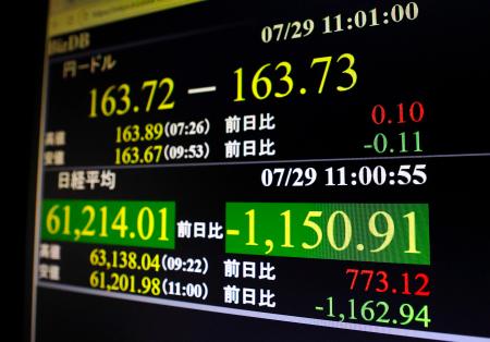 下げ幅が一時１１００円を超えた日経平均株価を示すモニター＝２９日午前、東京・東新橋