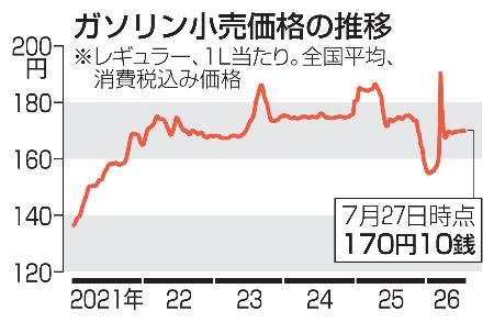 　ガソリン小売価格の推移