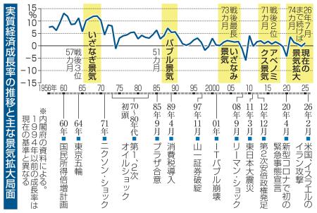 実質経済成長率の推移と主な景気拡大局面