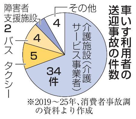 車いす利用者の送迎事故の件数