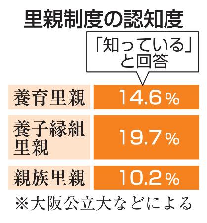 里親制度の認知度