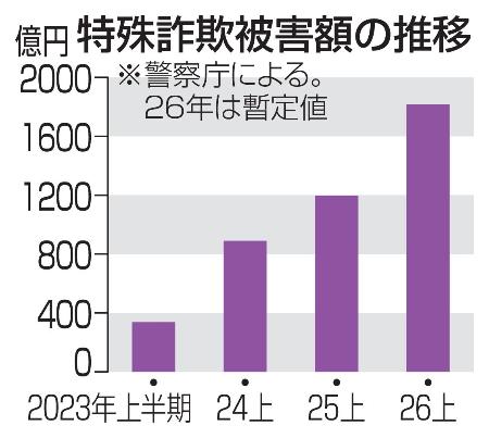 特殊詐欺被害額の推移