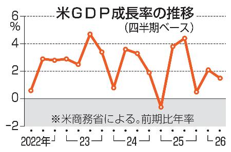 米ＧＤＰ成長率の推移（四半期ベース）