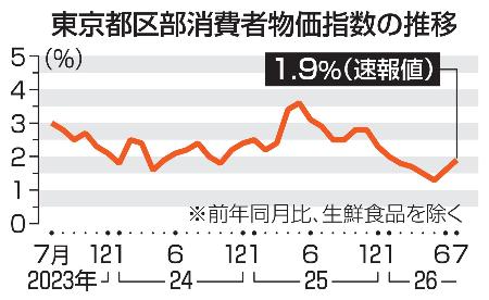 東京都区部消費者物価指数の推移