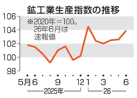 鉱工業生産指数の推移