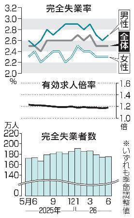完全失業率・失業者数と有効求人倍率