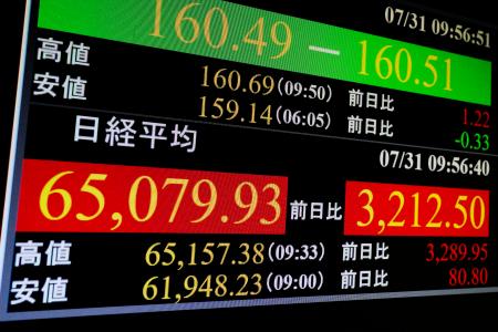 上げ幅が一時３２００円を超えた日経平均株価を示すモニター＝３１日午前、東京・東新橋