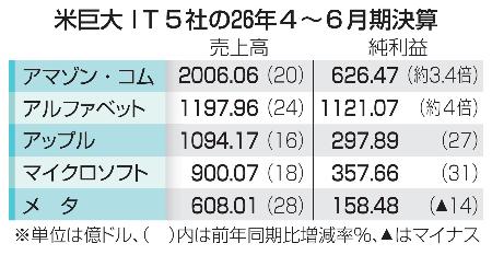 米巨大ＩＴ５社の２６年４～６月期決算