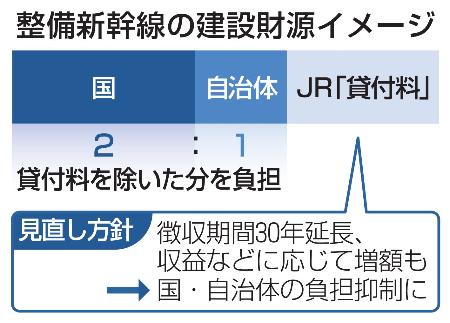 整備新幹線の建設財源イメージ