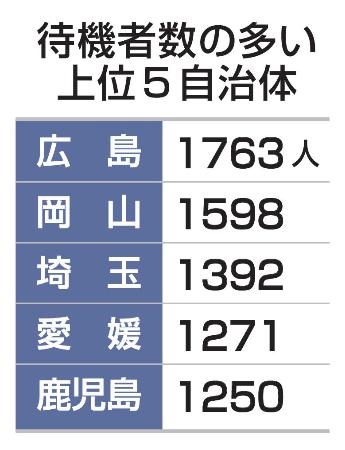 待機者数の多い上位５自治体