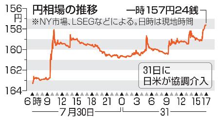 円相場の推移(NY市場)