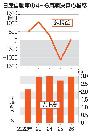日産自動車の４～６月期決算の推移