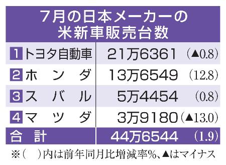７月の日本メーカーの米新車販売台数