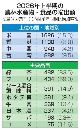 2026年上半期の農林水産物・食品の輸出額