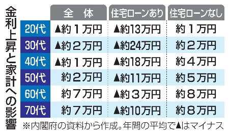 金利上昇と家計への影響