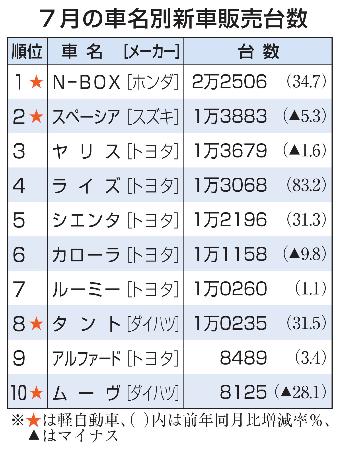 ７月の車名別新車販売台数