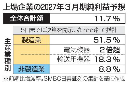 上場企業の２０２７年３月期純利益予想