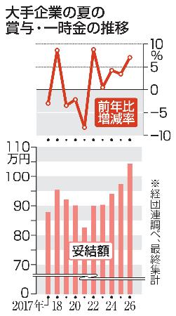 大手企業の夏の賞与・一時金の推移