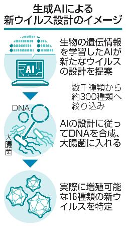 生成ＡＩによる新ウイルス設計のイメージ