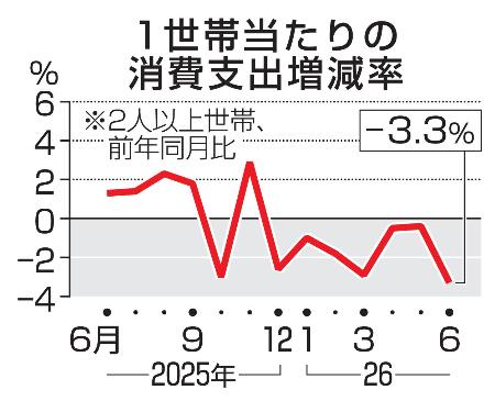 １世帯当たりの消費支出増減率