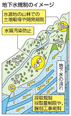 地下水規制のイメージ