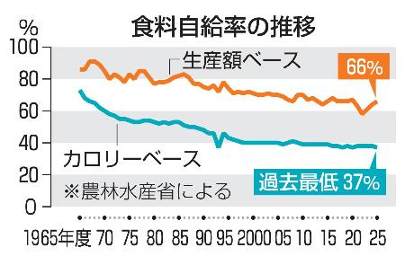 食料自給率の推移