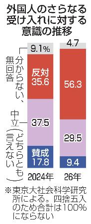 外国人のさらなる受け入れに対する意識の推移