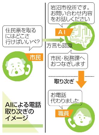 ＡＩによる電話取り次ぎのイメージ