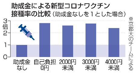 助成金による新型コロナワクチン接種率の比較