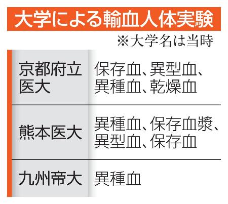 大学による輸血人体実験