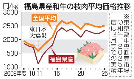 　福島県産和牛の枝肉平均価格推移
