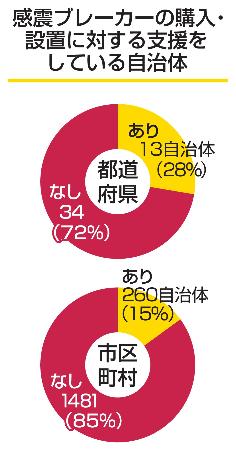 感震ブレーカーの購入・設置に対する支援をしている自治体