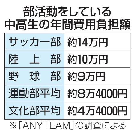 部活動をしている中高生の年間費用負担額